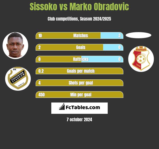 Sissoko vs Marko Obradovic h2h player stats