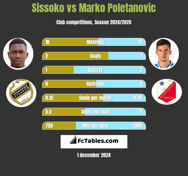 Sissoko vs Marko Poletanovic h2h player stats