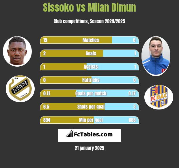 Sissoko vs Milan Dimun h2h player stats