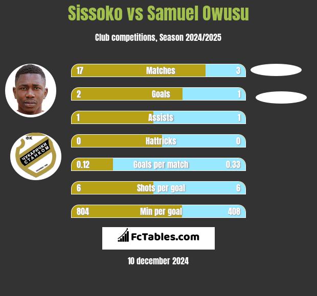 Sissoko vs Samuel Owusu h2h player stats