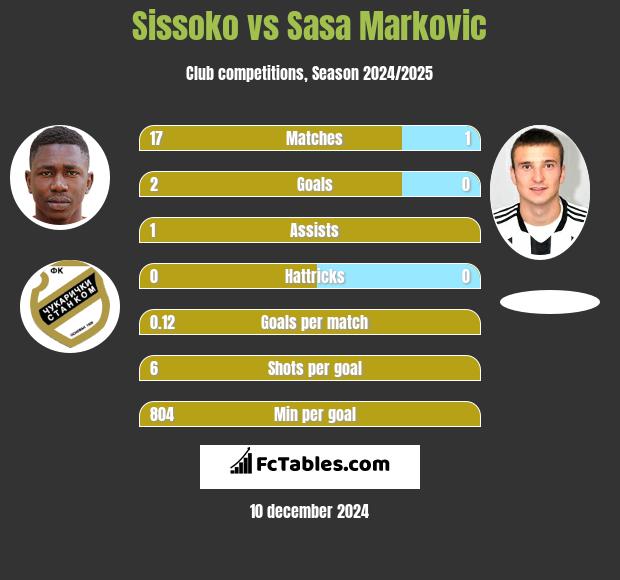 Sissoko vs Sasa Markovic h2h player stats