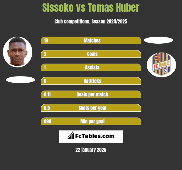 Sissoko vs Tomas Huber h2h player stats