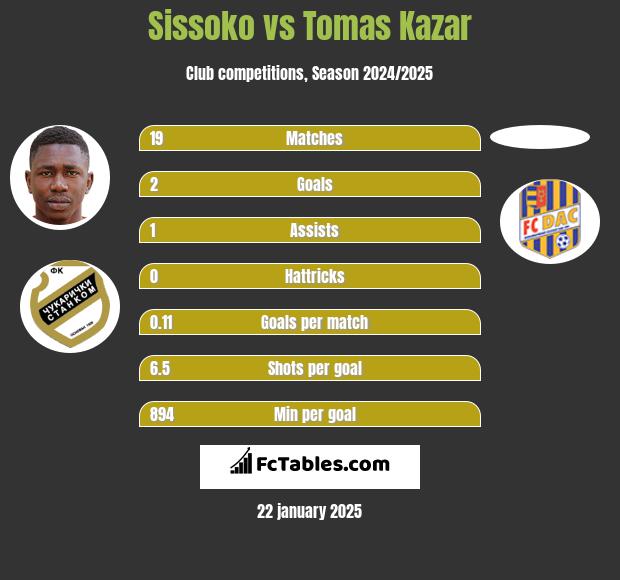 Sissoko vs Tomas Kazar h2h player stats