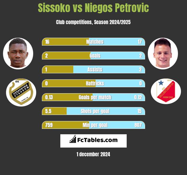 Sissoko vs Niegos Petrovic h2h player stats