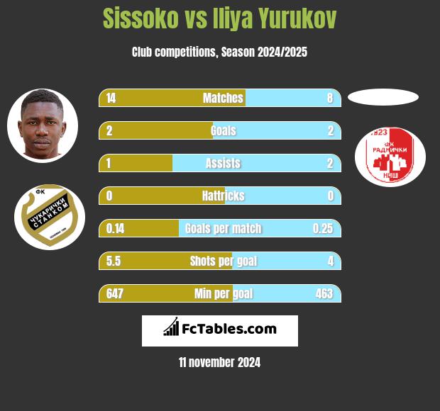 Sissoko vs Iliya Yurukov h2h player stats