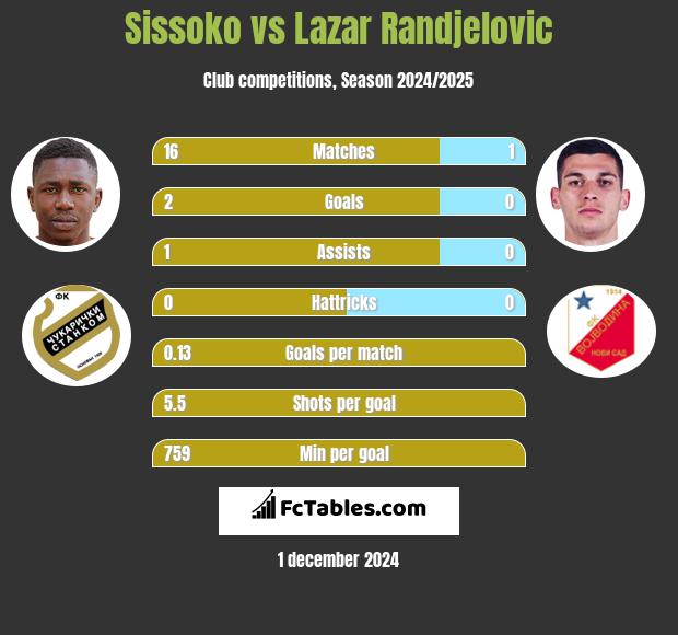 Sissoko vs Lazar Randjelovic h2h player stats