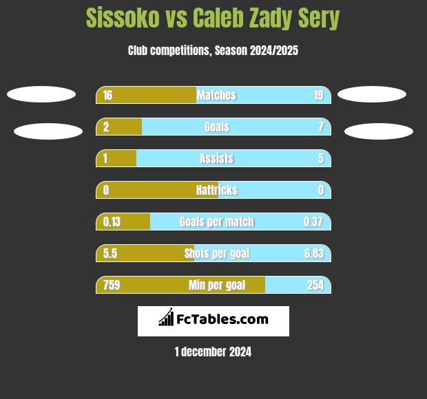 Sissoko vs Caleb Zady Sery h2h player stats