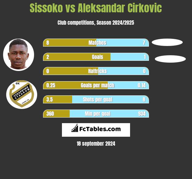 Sissoko vs Aleksandar Cirkovic h2h player stats