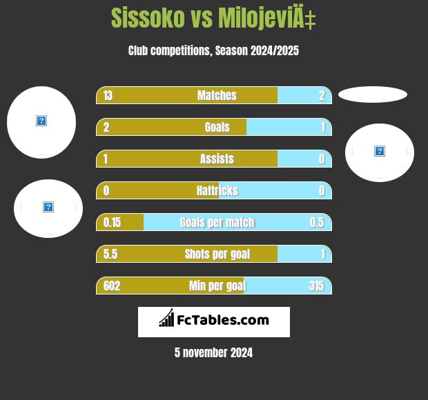 Sissoko vs MilojeviÄ‡ h2h player stats