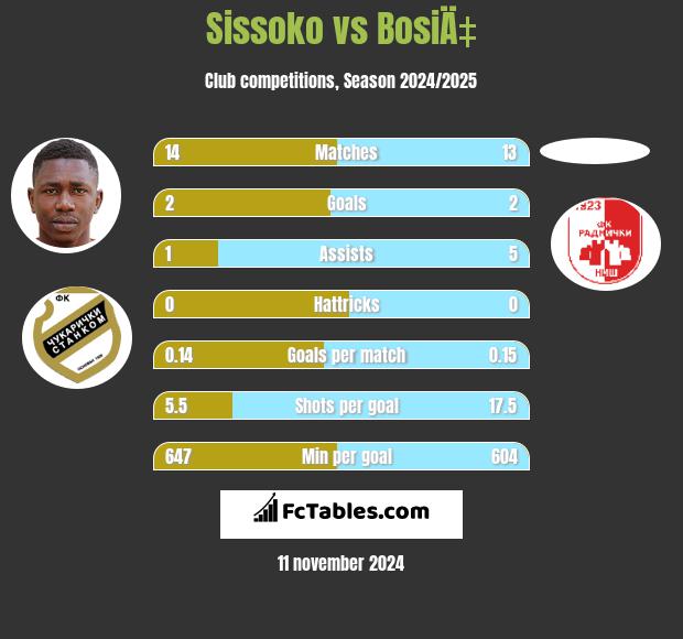 Sissoko vs BosiÄ‡ h2h player stats