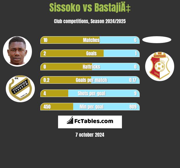 Sissoko vs BastajiÄ‡ h2h player stats