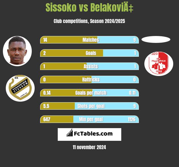 Sissoko vs BelakoviÄ‡ h2h player stats