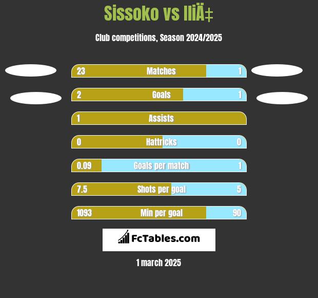 Sissoko vs IliÄ‡ h2h player stats