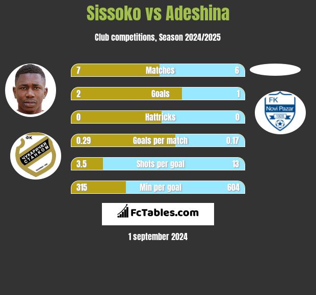 Sissoko vs Adeshina h2h player stats