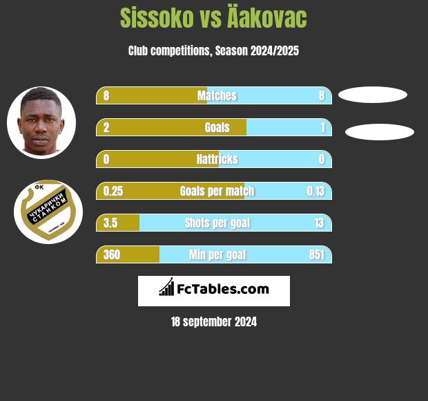 Sissoko vs Äakovac h2h player stats