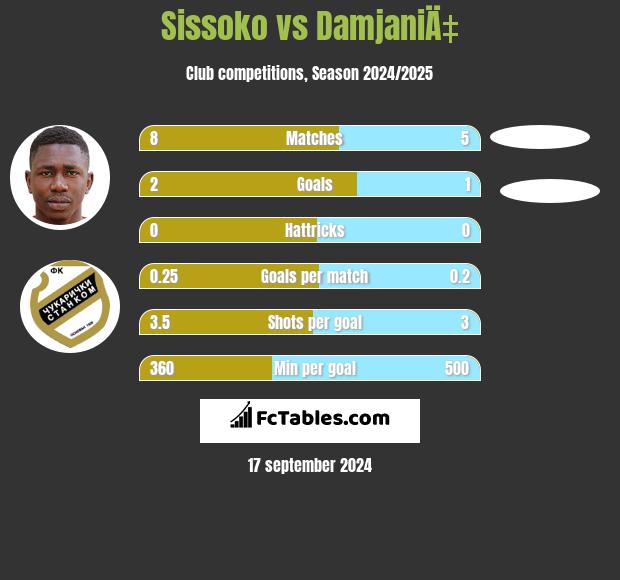 Sissoko vs DamjaniÄ‡ h2h player stats