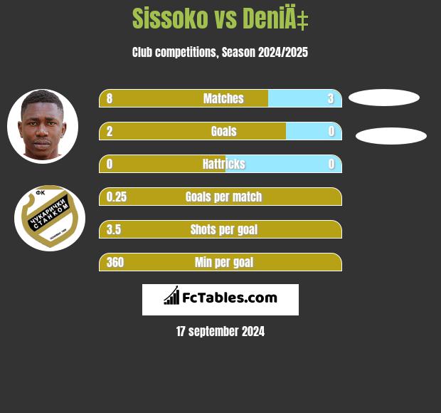 Sissoko vs DeniÄ‡ h2h player stats