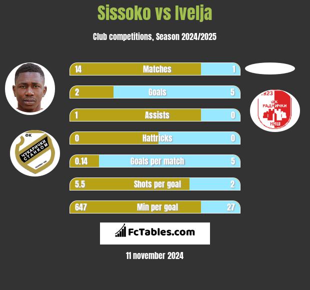 Sissoko vs Ivelja h2h player stats