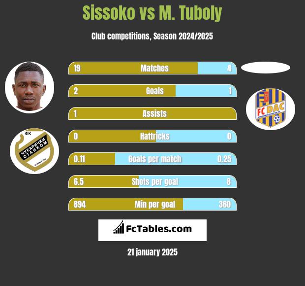 Sissoko vs M. Tuboly h2h player stats