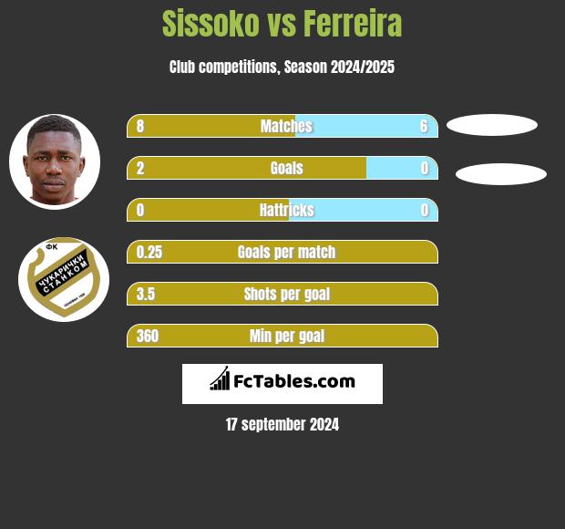 Sissoko vs Ferreira h2h player stats