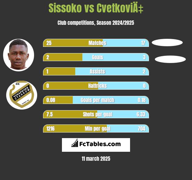 Sissoko vs CvetkoviÄ‡ h2h player stats