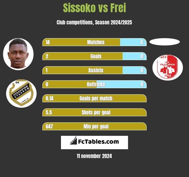 Sissoko vs Frei h2h player stats