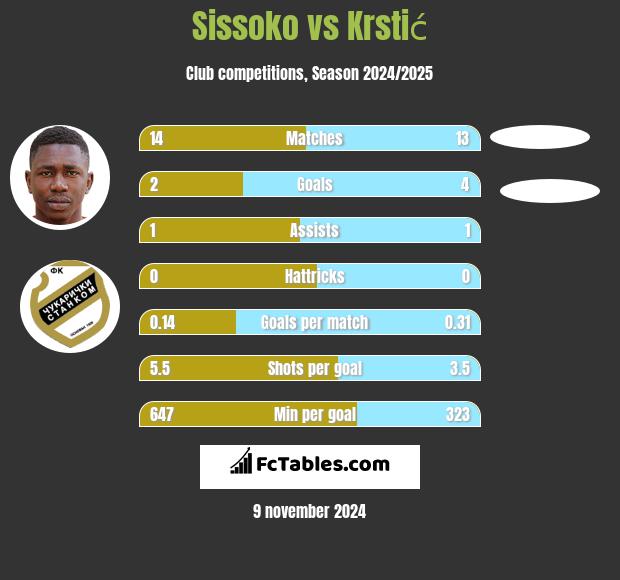 Sissoko vs Krstić h2h player stats