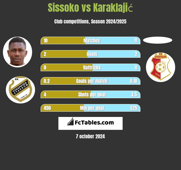 Sissoko vs Karaklajić h2h player stats