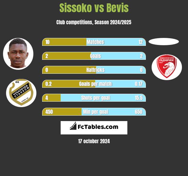 Sissoko vs Bevis h2h player stats