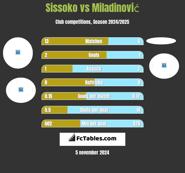 Sissoko vs Miladinović h2h player stats