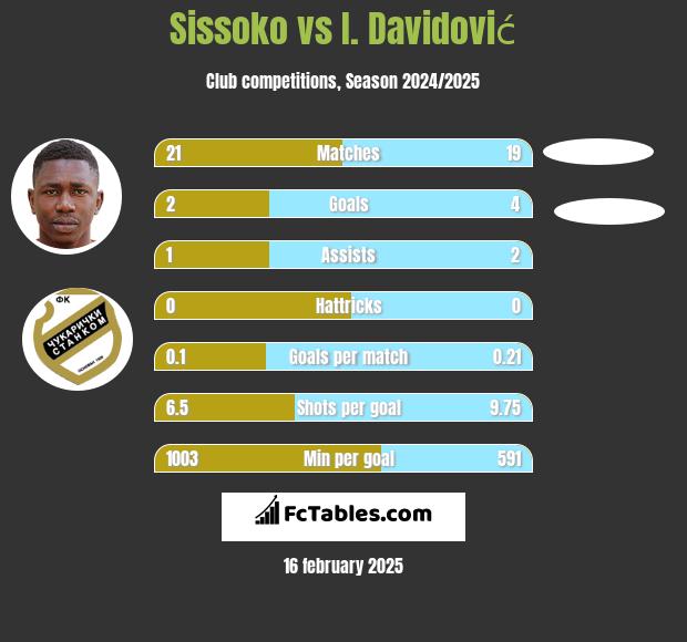 Sissoko vs I. Davidović h2h player stats