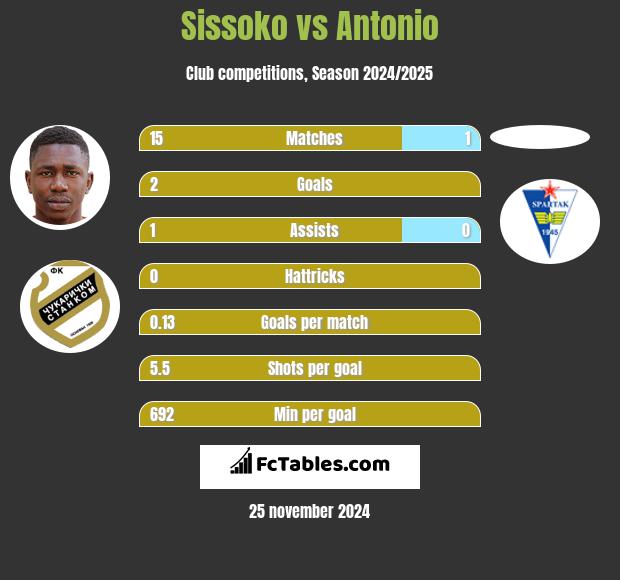 Sissoko vs Antonio h2h player stats