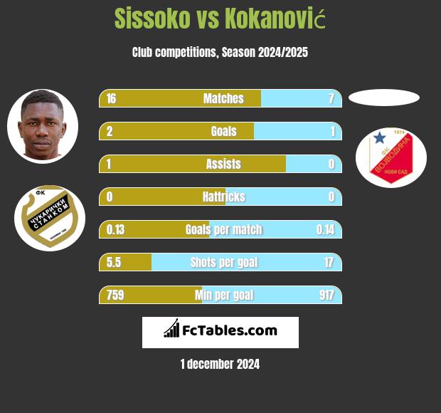 Sissoko vs Kokanović h2h player stats