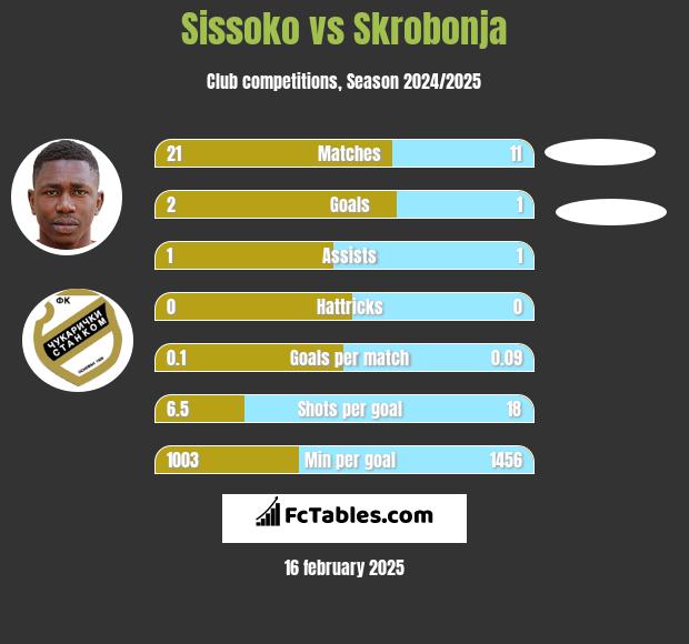 Sissoko vs Skrobonja h2h player stats