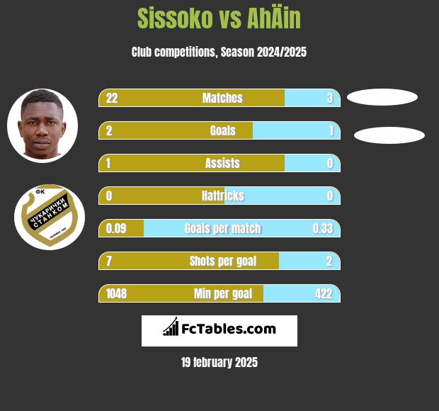 Sissoko vs AhÄin h2h player stats