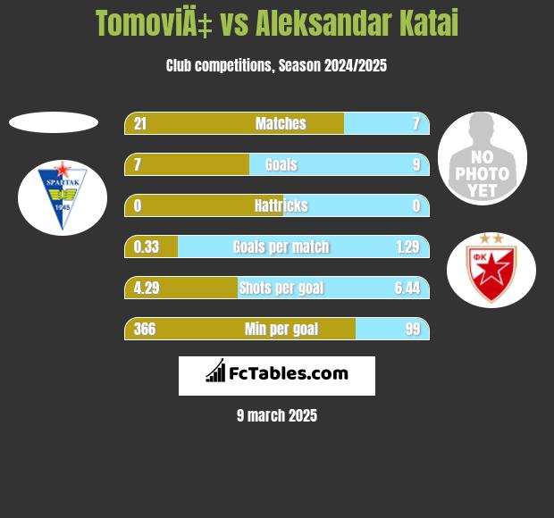 TomoviÄ‡ vs Aleksandar Katai h2h player stats