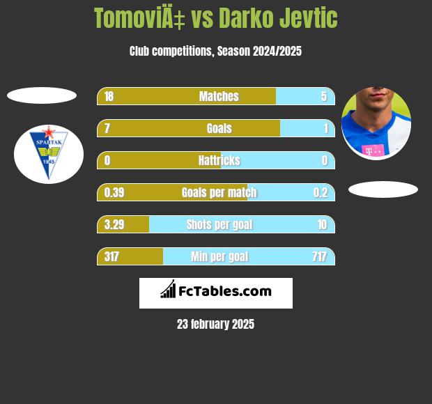 TomoviÄ‡ vs Darko Jevtić h2h player stats