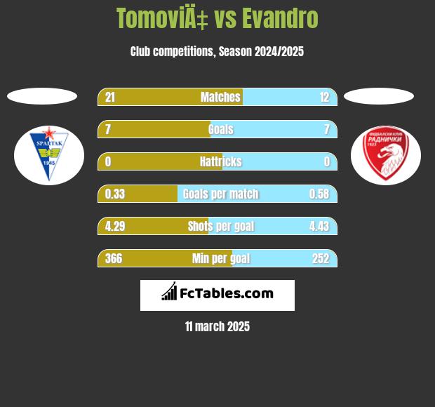 TomoviÄ‡ vs Evandro h2h player stats