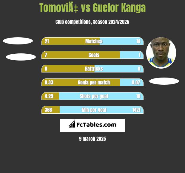 TomoviÄ‡ vs Guelor Kanga h2h player stats