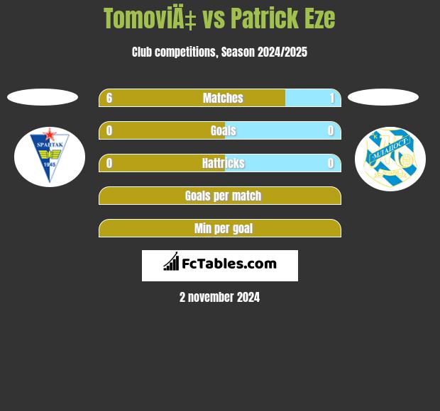 TomoviÄ‡ vs Patrick Eze h2h player stats