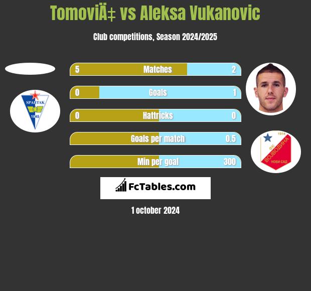 TomoviÄ‡ vs Aleksa Vukanovic h2h player stats