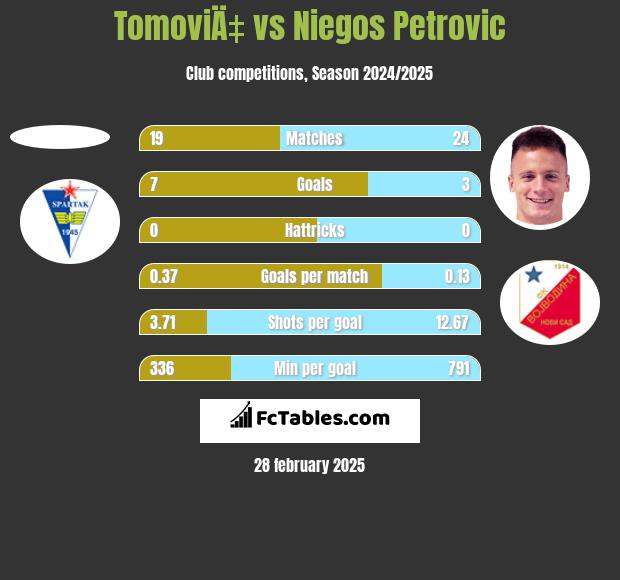 TomoviÄ‡ vs Niegos Petrovic h2h player stats