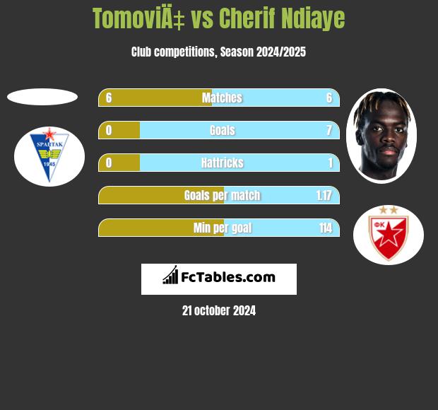 TomoviÄ‡ vs Cherif Ndiaye h2h player stats