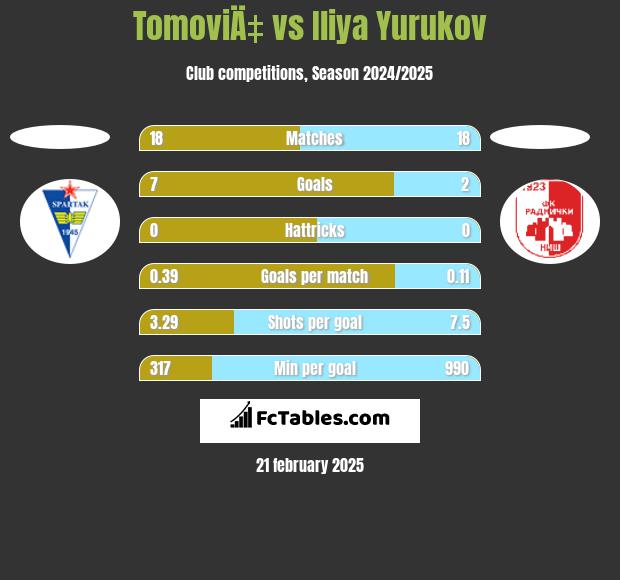 TomoviÄ‡ vs Iliya Yurukov h2h player stats