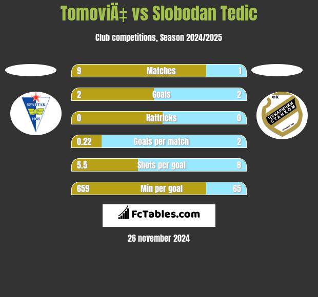 TomoviÄ‡ vs Slobodan Tedic h2h player stats