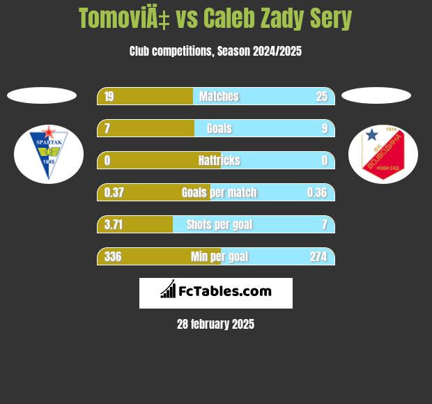 TomoviÄ‡ vs Caleb Zady Sery h2h player stats