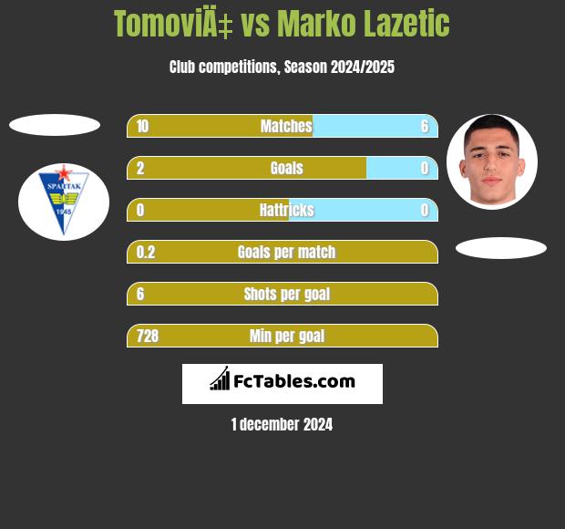 TomoviÄ‡ vs Marko Lazetic h2h player stats