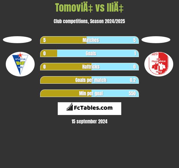 TomoviÄ‡ vs IliÄ‡ h2h player stats