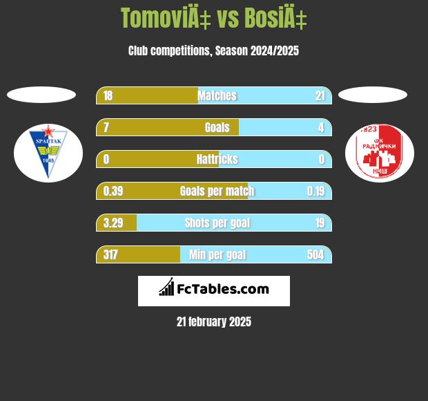 TomoviÄ‡ vs BosiÄ‡ h2h player stats