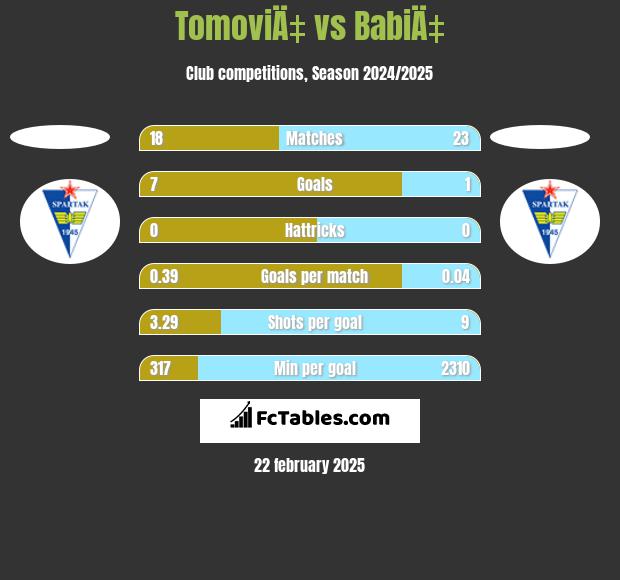 TomoviÄ‡ vs BabiÄ‡ h2h player stats